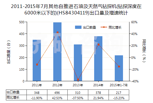 2011-2015年7月其他自推進石油及天然氣鉆探機(鉆探深度在6000米以下的)(HS84304119)出口量及增速統(tǒng)計
